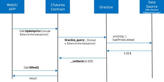 Ethereum blockchain dev with Java