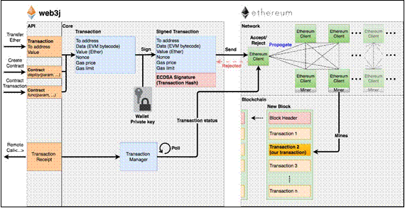 Ethereum blockchain coding with Java EE