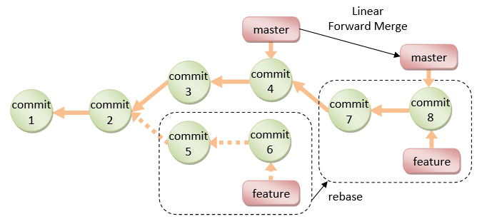 Git remote. Git работа start. Row forward lines.