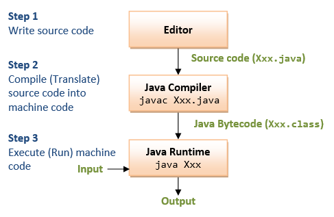 Code compile run