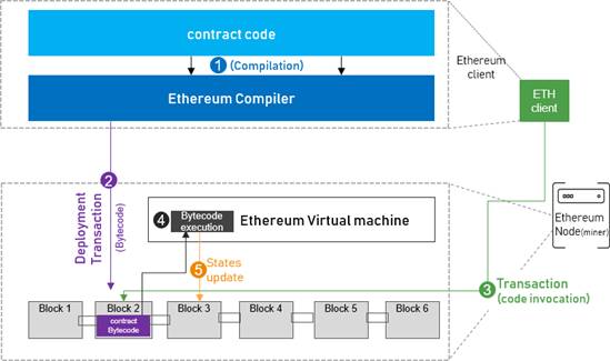 Ethereum Virtual Machine: Overview