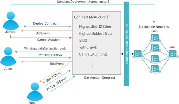 Ethereum dapp dev with solidity and truffle